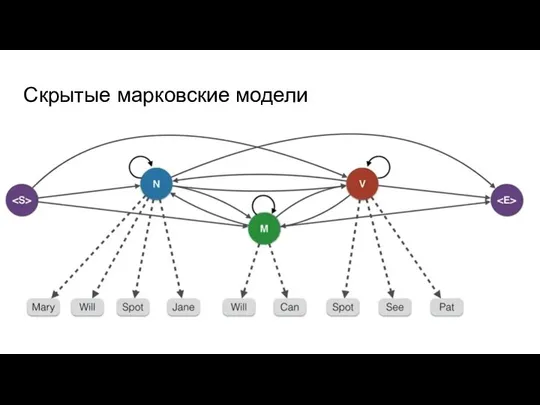 Скрытые марковские модели