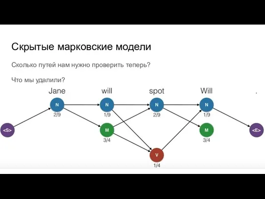 Скрытые марковские модели Сколько путей нам нужно проверить теперь? Что мы удалили?