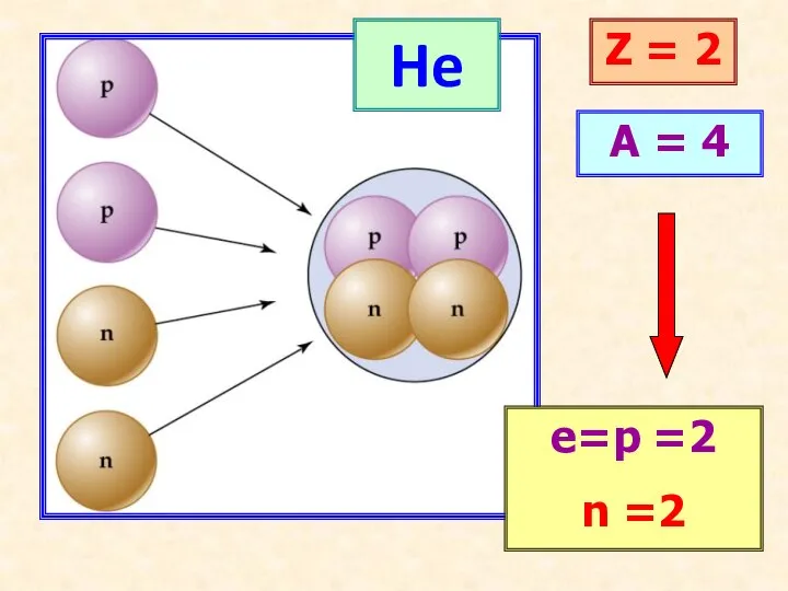 He Z = 2 A = 4 е=p =2 n =2