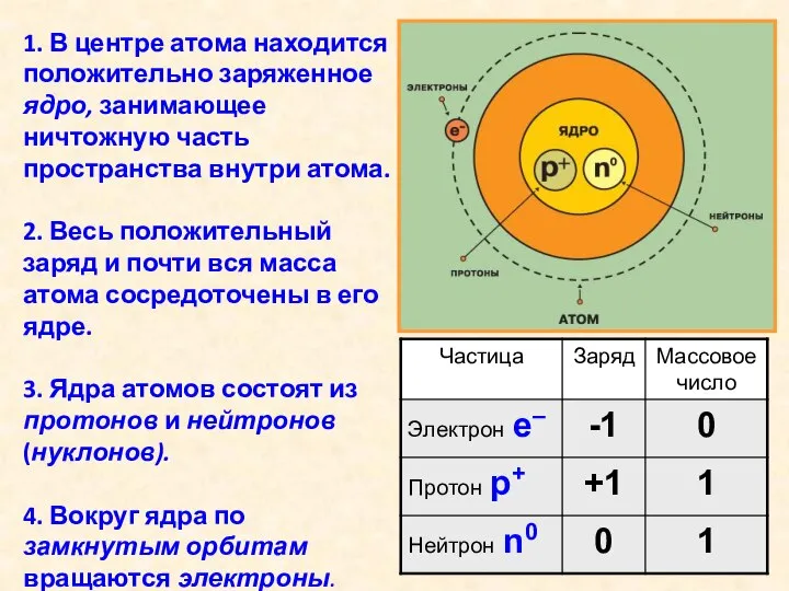 1. В центре атома находится положительно заряженное ядро, занимающее ничтожную часть пространства