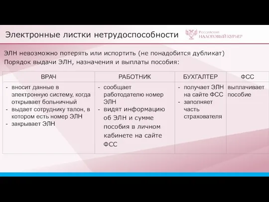 Электронные листки нетрудоспособности ЭЛН невозможно потерять или испортить (не понадобится дубликат) Порядок