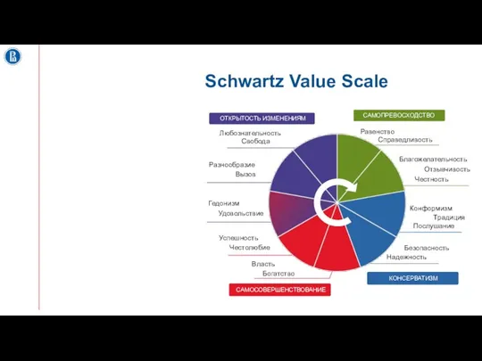 Schwartz Value Scale