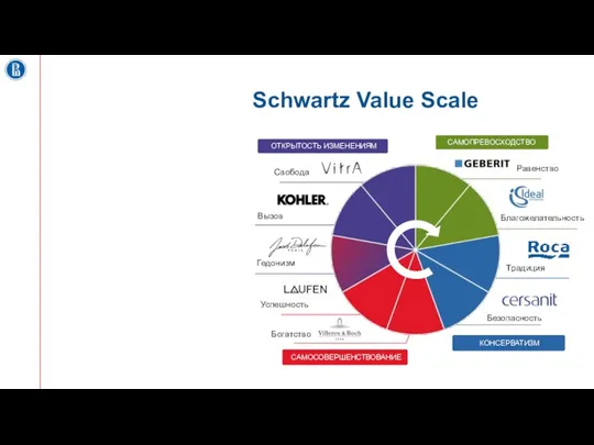 Schwartz Value Scale Традиция Безопасность Равенство Свобода Благожелательность Вызов Гедонизм Успешность Богатство