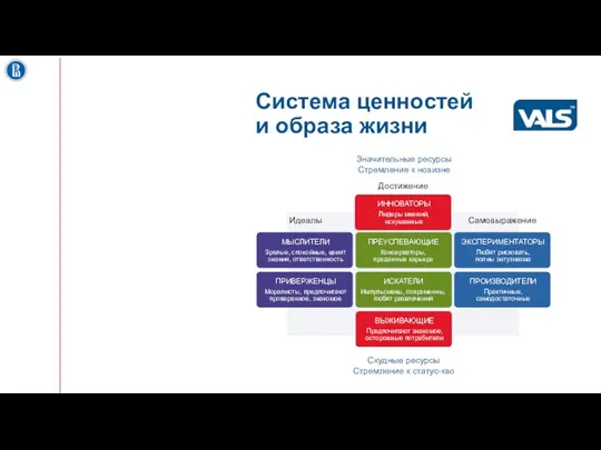 Система ценностей и образа жизни Скудные ресурсы Стремление к статус-кво Значительные ресурсы