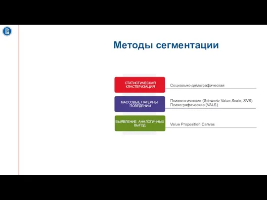 Методы сегментации Социально-демографическая Психологические (Schwartz Value Scale, SVS) Психографические (VALS) Value Proposition Canvas