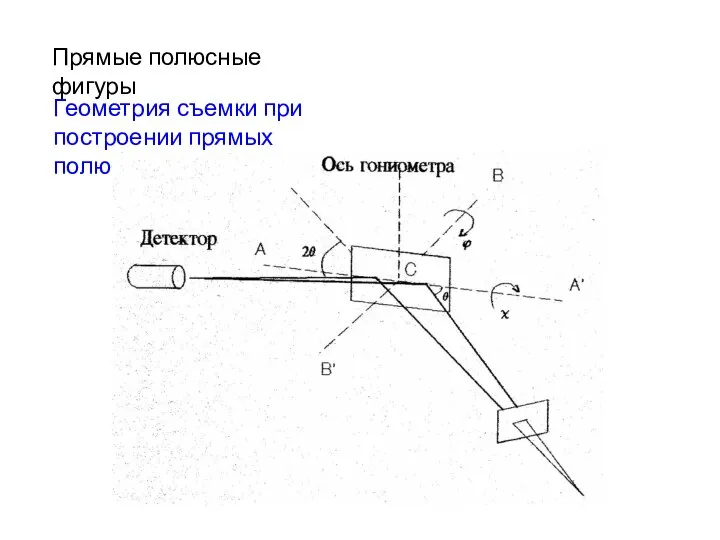 Геометрия съемки при построении прямых полюсных фигур Прямые полюсные фигуры