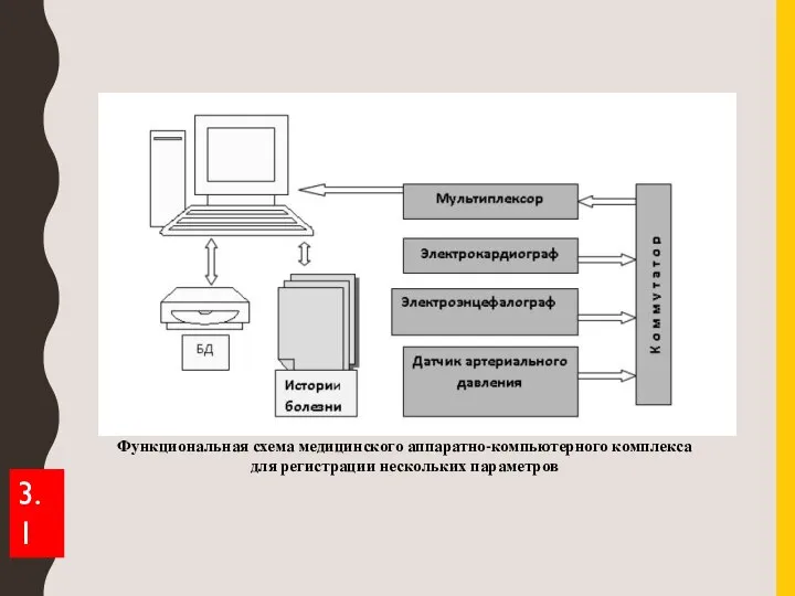 Функциональная схема медицинского аппаратно-компьютерного комплекса для регистрации нескольких параметров 3.1