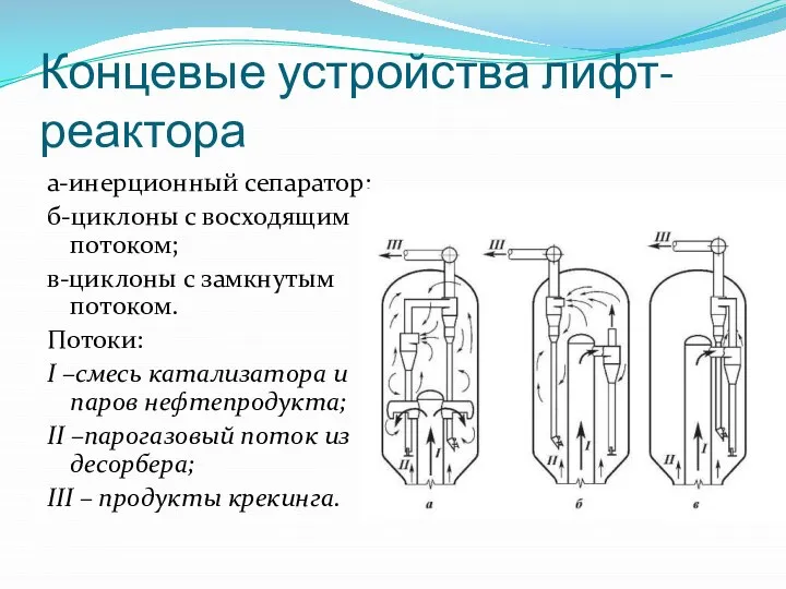 Концевые устройства лифт-реактора а-инерционный сепаратор; б-циклоны с восходящим потоком; в-циклоны с замкнутым