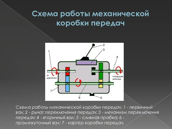 Схема работы механической коробки передач Схема работы механической коробки передач: 1 -