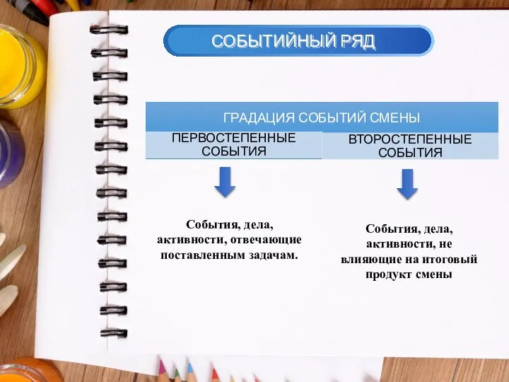 События, дела, активности, отвечающие поставленным задачам. События, дела, активности, не влияющие на итоговый продукт смены