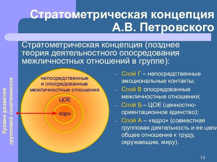 Стратометрическая концепция А.В. Петровского Слой Г – непосредственные эмоциональные контакты; Слой В