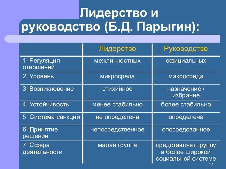 Лидерство и руководство (Б.Д. Парыгин):