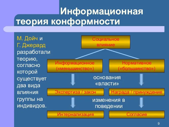 Информационная теория конформности М. Дойч и Г. Джерард разработали теорию, согласно которой