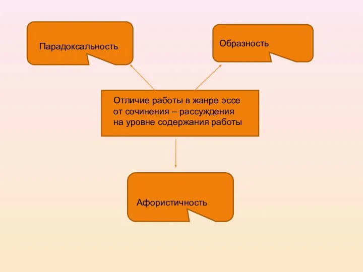 Отличие работы в жанре эссе от сочинения – рассуждения на уровне содержания работы Парадоксальность Образность Афористичность