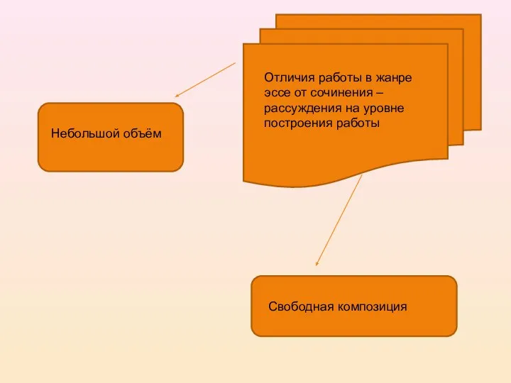 Отличия работы в жанре эссе от сочинения –рассуждения на уровне построения работы Небольшой объём Свободная композиция