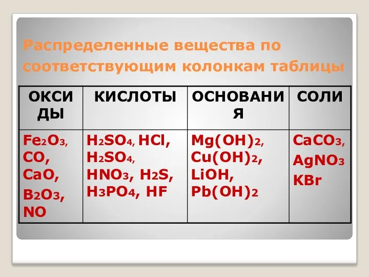 Распределенные вещества по соответствующим колонкам таблицы