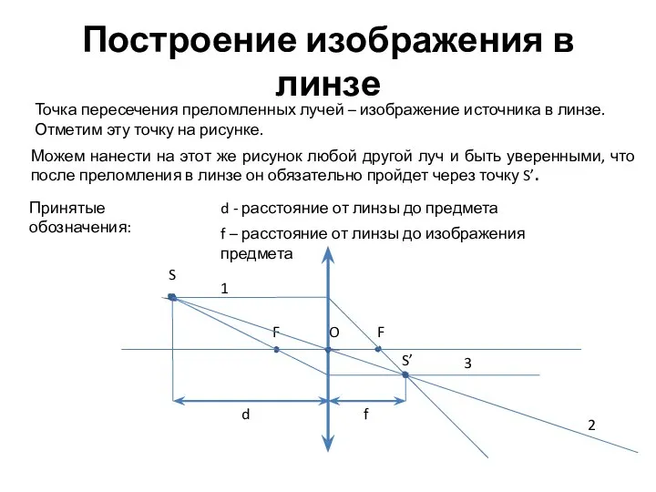 Построение изображения в линзе F F S O Можем нанести на этот