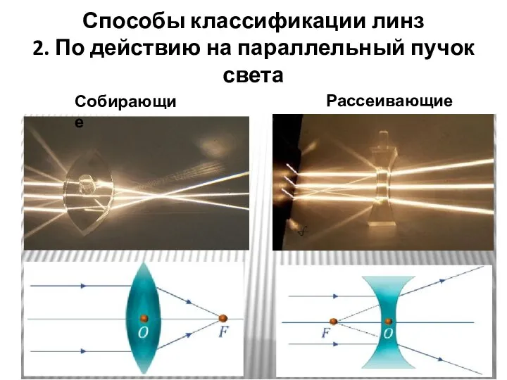 Способы классификации линз 2. По действию на параллельный пучок света Собирающие Рассеивающие