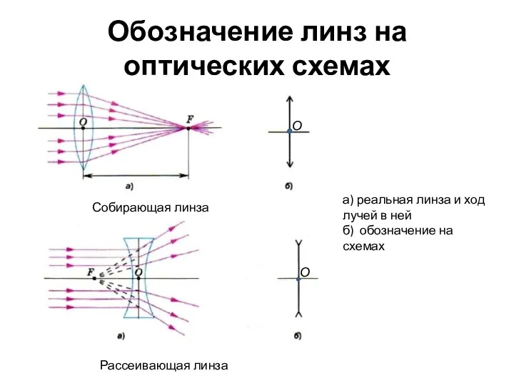 Обозначение линз на оптических схемах О О а) реальная линза и ход