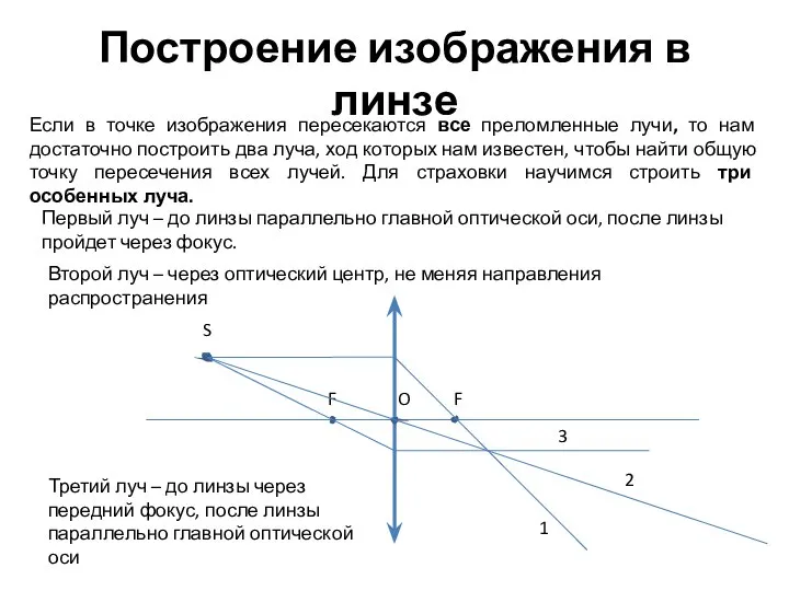 Построение изображения в линзе F F S O Если в точке изображения