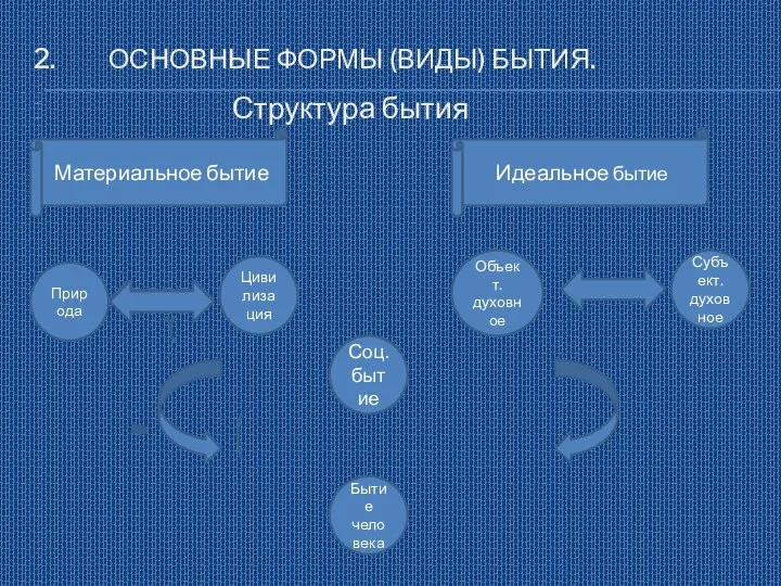 2. ОСНОВНЫЕ ФОРМЫ (ВИДЫ) БЫТИЯ. Структура бытия Природа Цивилизация Объект. духовное Субъект.