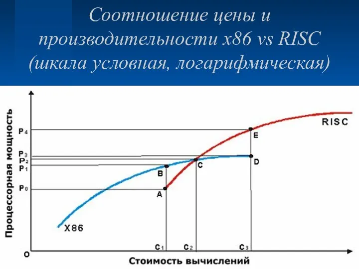 Соотношение цены и производительности x86 vs RISC (шкала условная, логарифмическая)