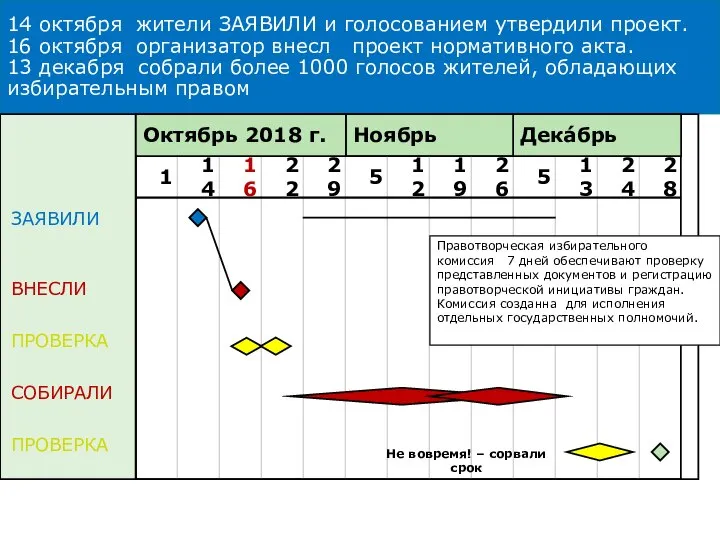 14 14 октября жители ЗАЯВИЛИ и голосованием утвердили проект. 16 октября организатор