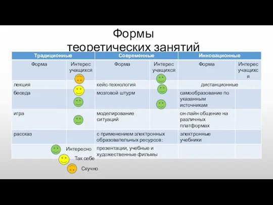 Формы теоретических занятий Интересно Так себе Скучно