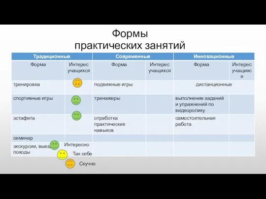 Формы практических занятий Интересно Так себе Скучно