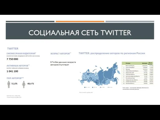 СОЦИАЛЬНАЯ СЕТЬ TWITTER