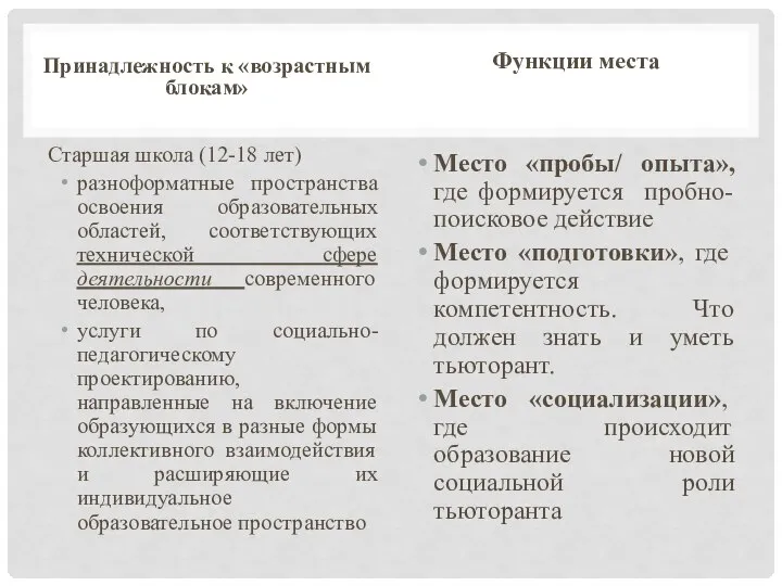 Принадлежность к «возрастным блокам» Старшая школа (12-18 лет) разноформатные пространства освоения образовательных