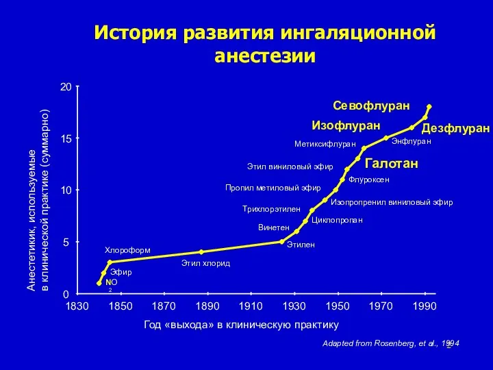 N 2 O Эфир Хлороформ Этил хлорид Этилен Винетен Пропил метиловый эфир