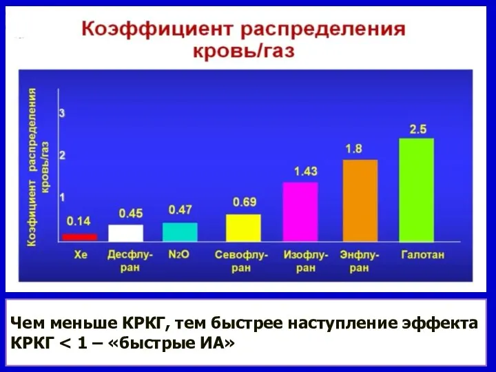 Чем меньше КРКГ, тем быстрее наступление эффекта КРКГ