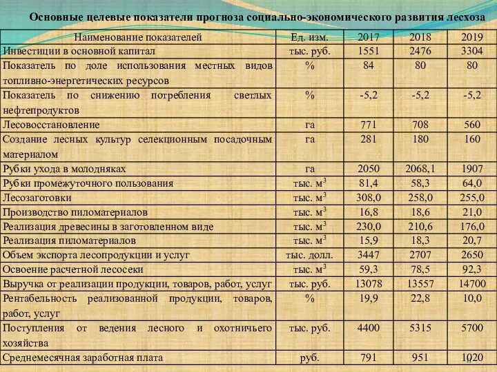 Основные целевые показатели прогноза социально-экономического развития лесхоза