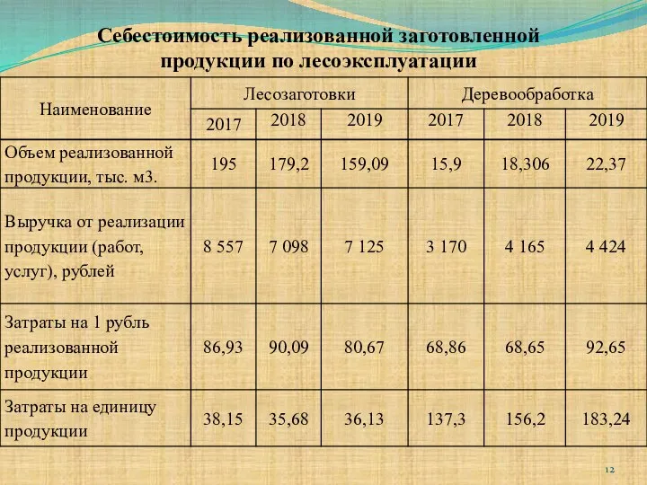 Себестоимость реализованной заготовленной продукции по лесоэксплуатации