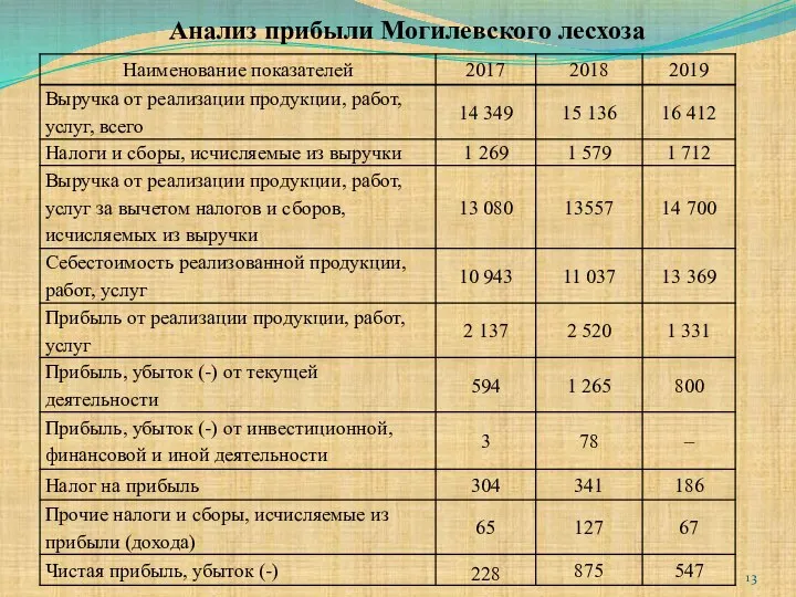 Анализ прибыли Могилевского лесхоза
