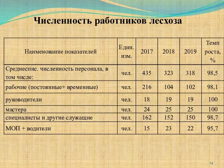 Численность работников лесхоза