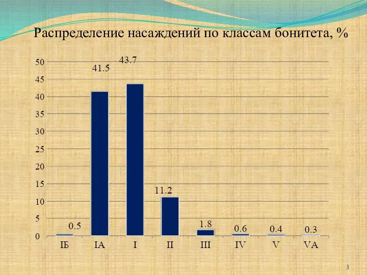 Распределение насаждений по классам бонитета, %