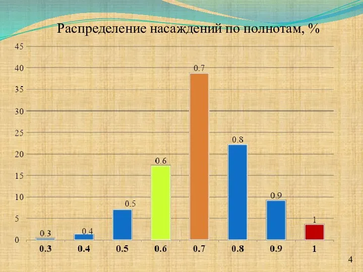 Распределение насаждений по полнотам, %