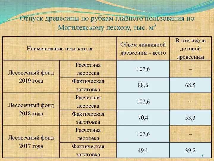 Отпуск древесины по рубкам главного пользования по Могилевскому лесхозу, тыс. м3