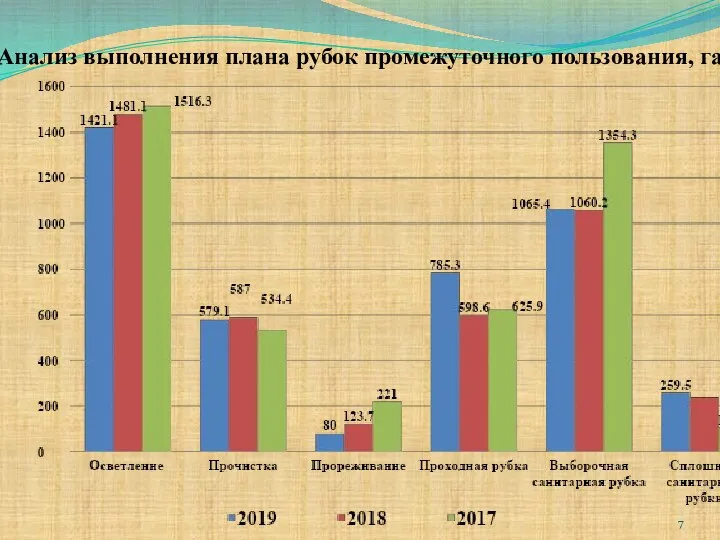 Анализ выполнения плана рубок промежуточного пользования, га