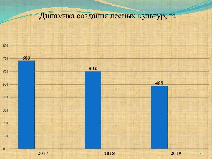 Динамика создания лесных культур, га