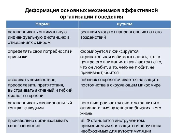 Деформация основных механизмов аффективной организации поведения