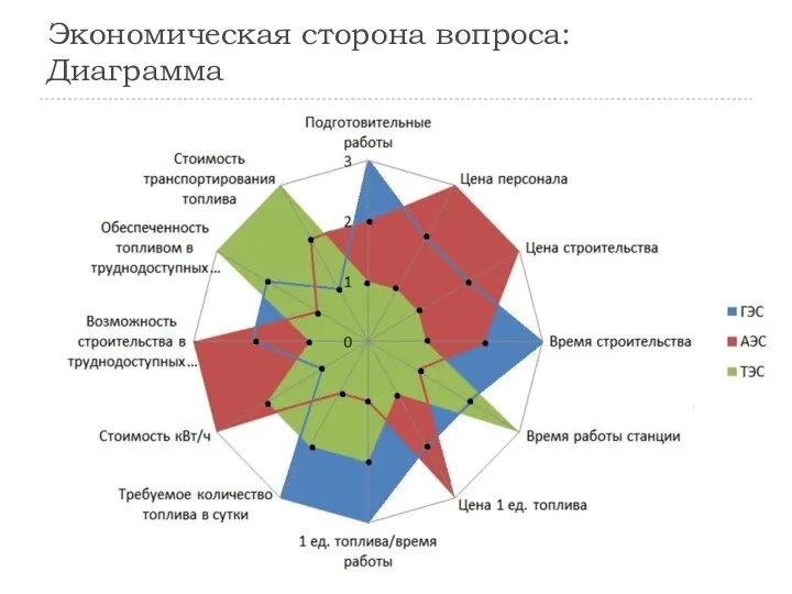 Экономическая сторона вопроса: Диаграмма