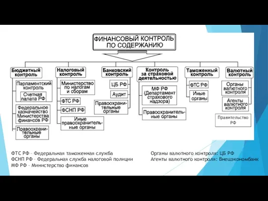 ФТС РФ – Федеральная таможенная служба ФСНП РФ – Федеральная служба налоговой