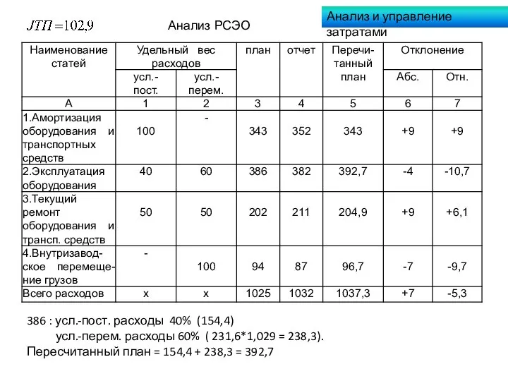 Анализ и управление затратами Анализ РСЭО 386 : усл.-пост. расходы 40% (154,4)