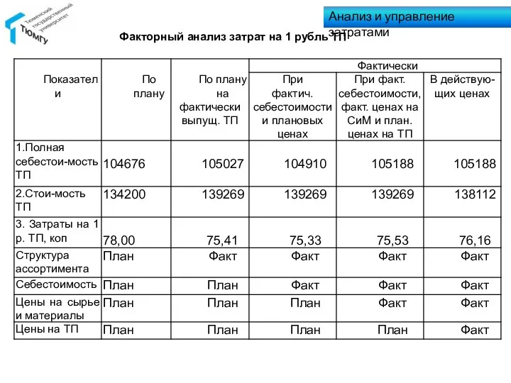 Факторный анализ затрат на 1 рубль ТП Анализ и управление затратами