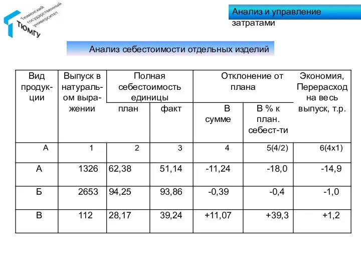 Анализ себестоимости отдельных изделий Анализ и управление затратами