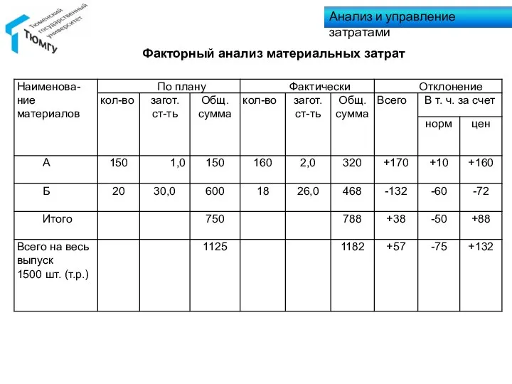 Анализ и управление затратами Факторный анализ материальных затрат