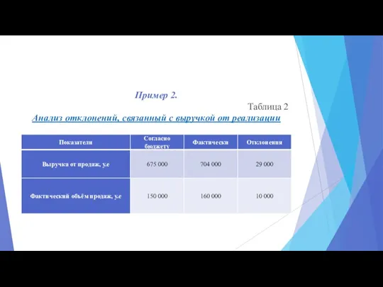 Пример 2. Таблица 2 Анализ отклонений, связанный с выручкой от реализации